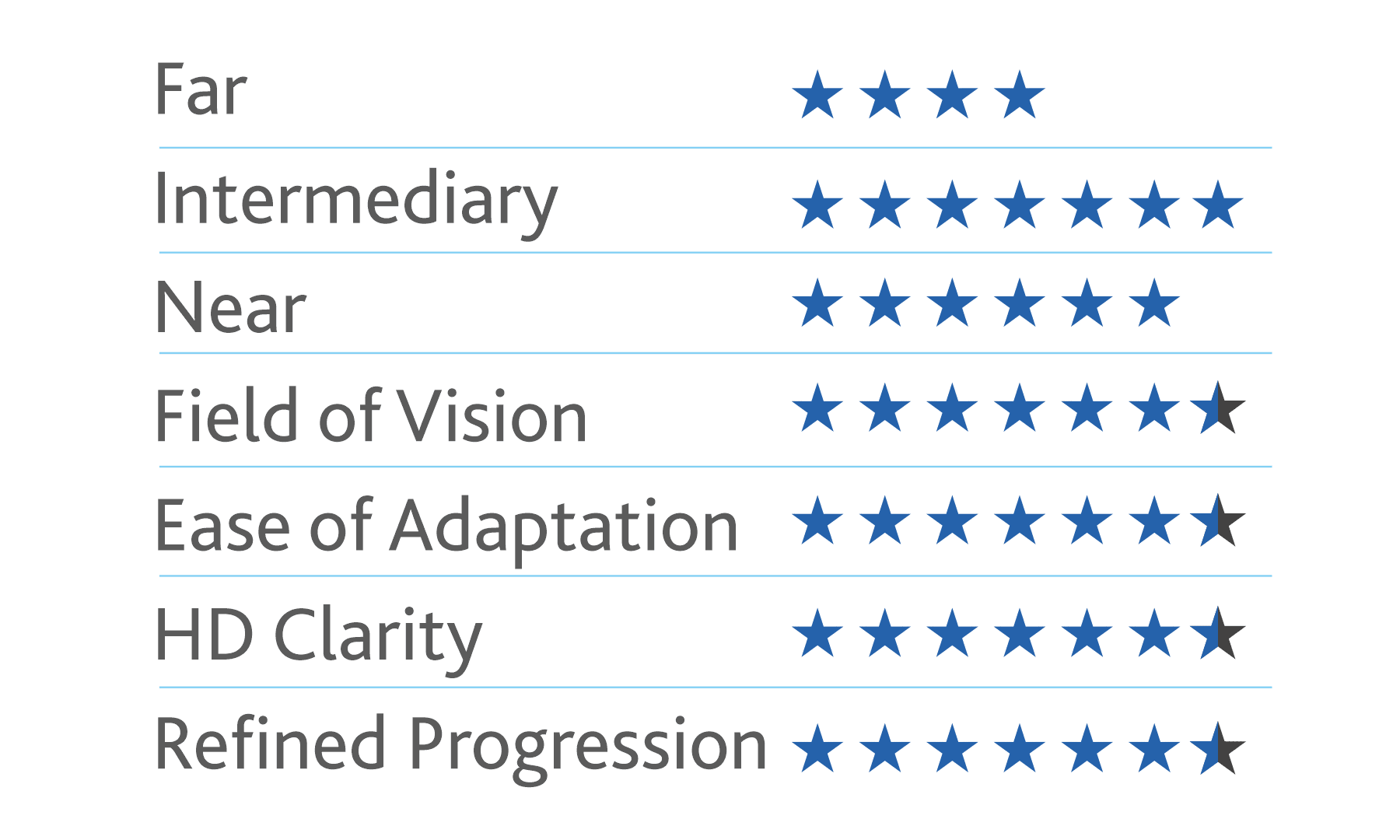 Intermediate Progressive Lenses