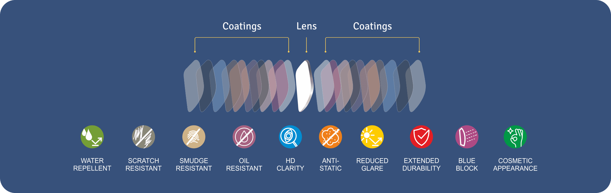 Coated Lenses